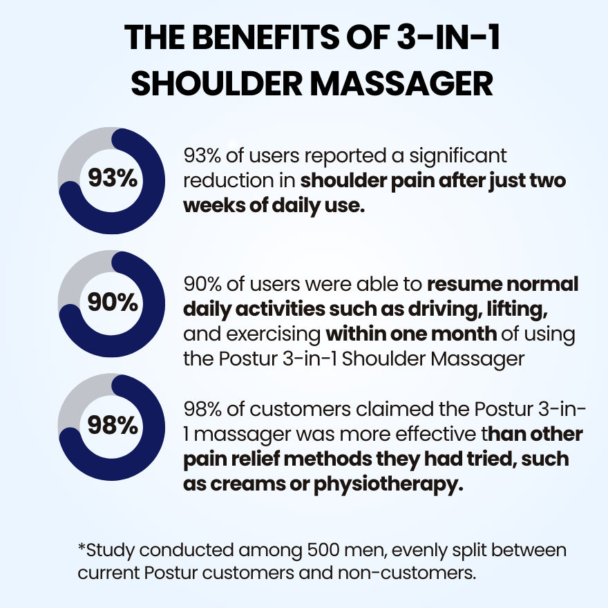 Postur 3-in-1 Shoulder Massager - Alleviate Pain in Just 15 Minutes a Day